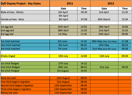 © MWT - Dyfi Osprey Project Key Dates, 2011-5 Aug 2012