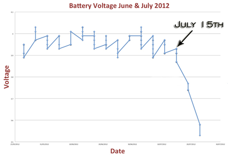MWT - Einion, tracker voltage graph for June-July 2012