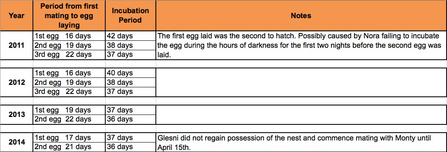 MWT - Egg and incubation info, 2011-2014