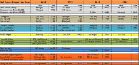 MWT - Key Dates, 2011 through fledging, 2014