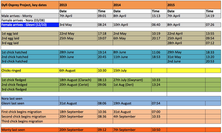 MWT - Key dates, 2013 to June 2nd, 2015. Dyfi Osprey Project