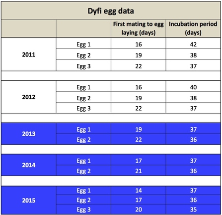 MWT - Egg data 2011 - 2015. Dyfi Osprey Project