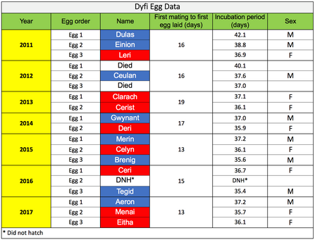 MWT - Dyfi Egg Data 2011-2017