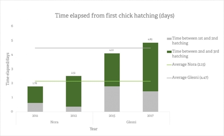 MWT - Time elapsed from first chick hatching, 2011-2017
