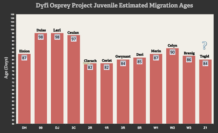 MWT - DOP Juvenile Estimated Migration Ages chart