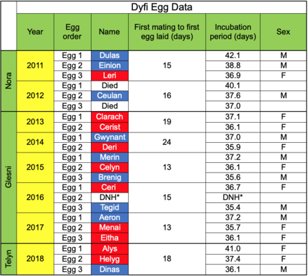 MWT - Dyfi Egg Data 2011-2018