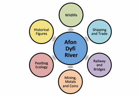 Dyfi Wildlife Centre key topics