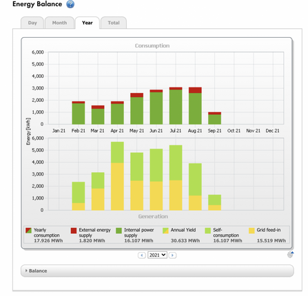 DWC 2021 energy balance report through September 21st