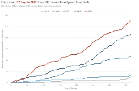 Days when UK renewables outpaced fossil fuels, 2019