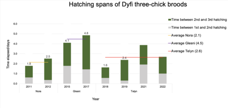 Data for all three-chick broods from three Dyfi females 2011 - 2022