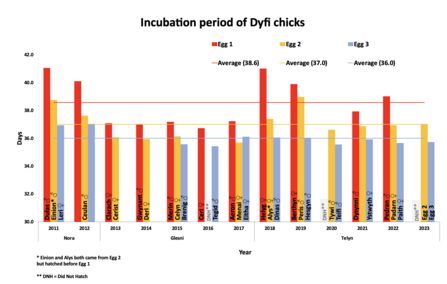 Incubation times of all Dyfi chicks
