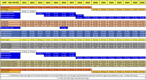 Key dates