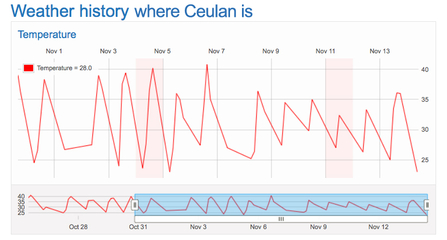 MWT - Weather history chart for Ceulan's location