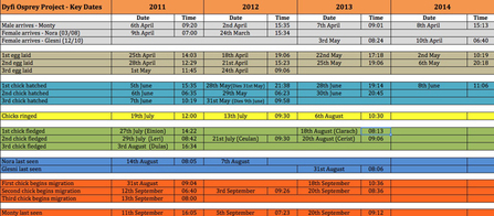 MWT - Key Dates, 2011 to first chick hatch, 2014