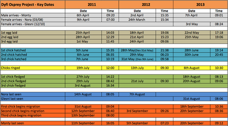 MWT - Dfyi Osprey Project Key Dates, 2011-2013