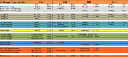 MWT - Key Dates, 2011 up to second chick hatching 2014