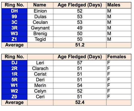 MWT - Fledging ages by gender, 2011-2016