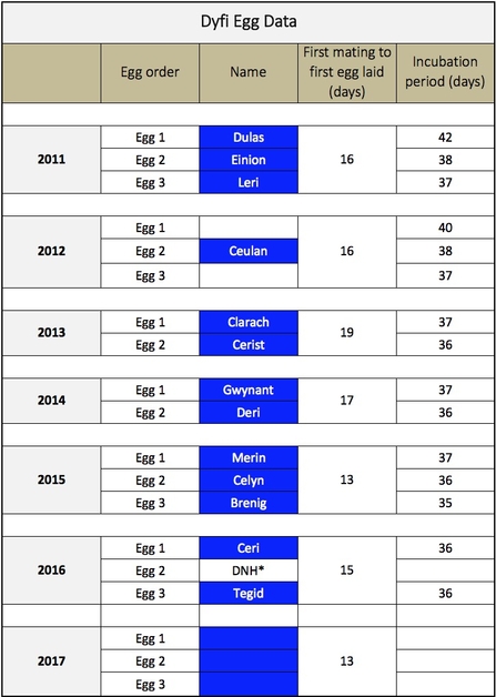 MWT - Egg data 2011 - first egg laid 2017