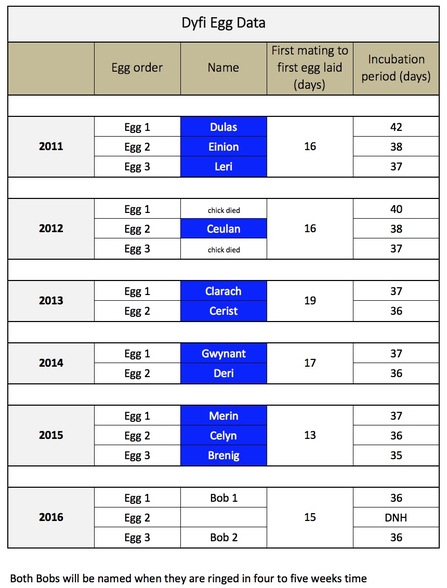 MWT - Egg data, 2011-2016