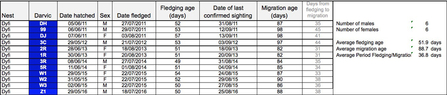 MWT - DOP chick data chart