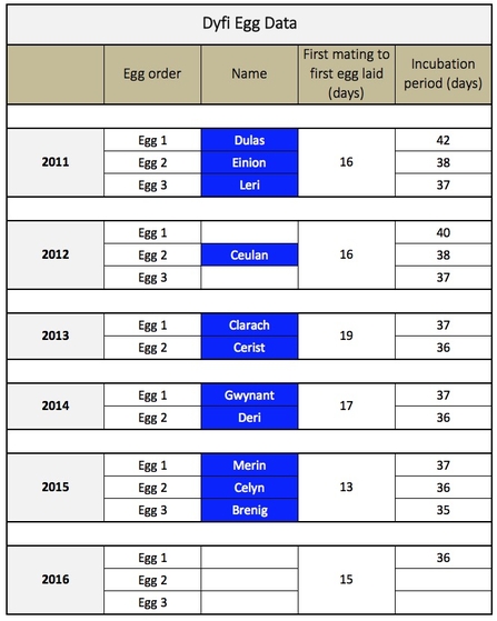 MWT - Egg data, 2011 to 1st chick hatching 2016. Dyfi Osprey Project