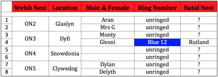 MWT - Welsh nests stats