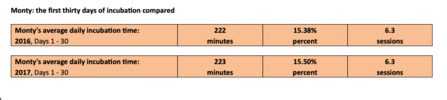 MWT - Monty's average incubation time 2016-2017