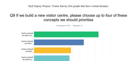 DWC, 2018 visitor survey question result