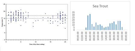 Comparison of sea trout data