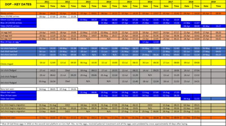 MWT - Key Dates, 2011 - hatching 2019