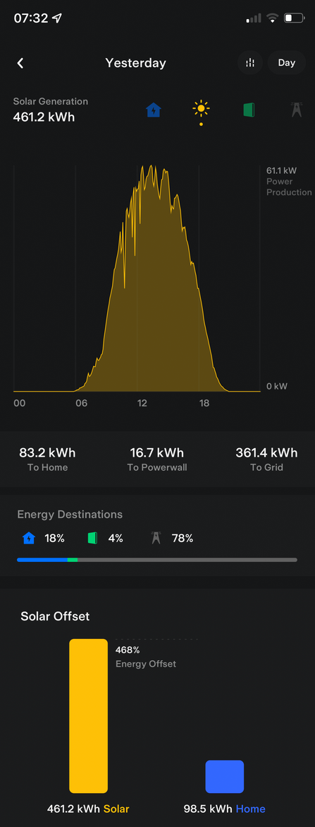 7 August 2022: Solar performance