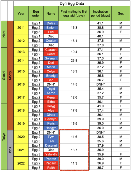 Dyfi Egg Data 2011 - Present