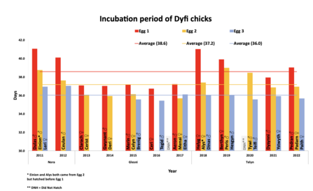 Incubation times