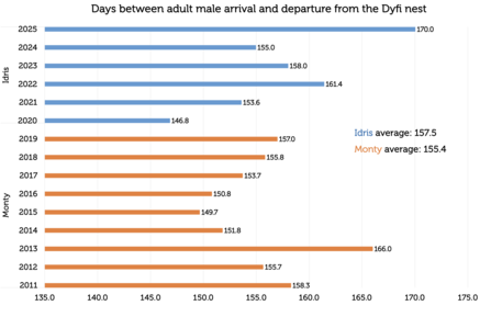 Longest Stays - Males
