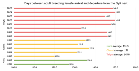 Longest Stays - Females