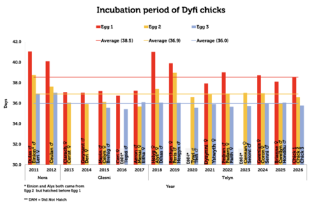 Average incubation times