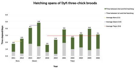 Span times