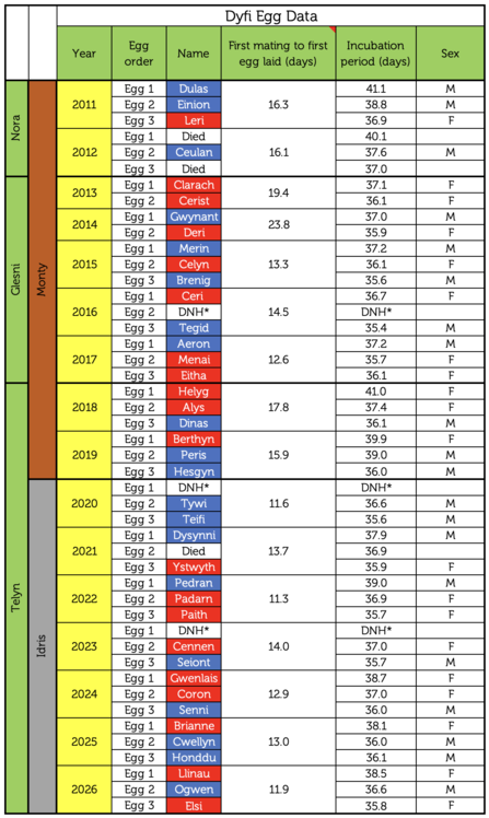 Egg data