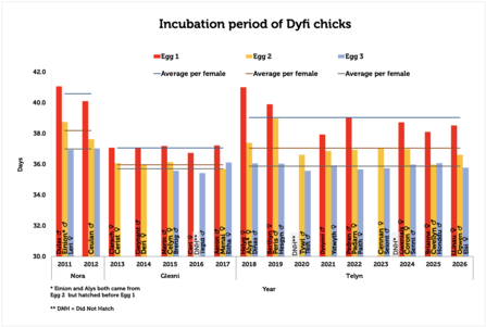 Incubation period